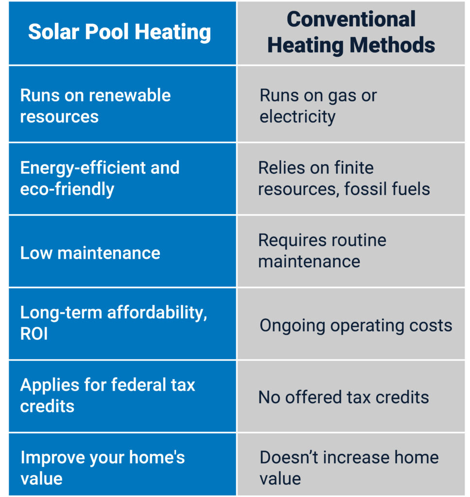 Comparing solar pool heating versus conventional methods