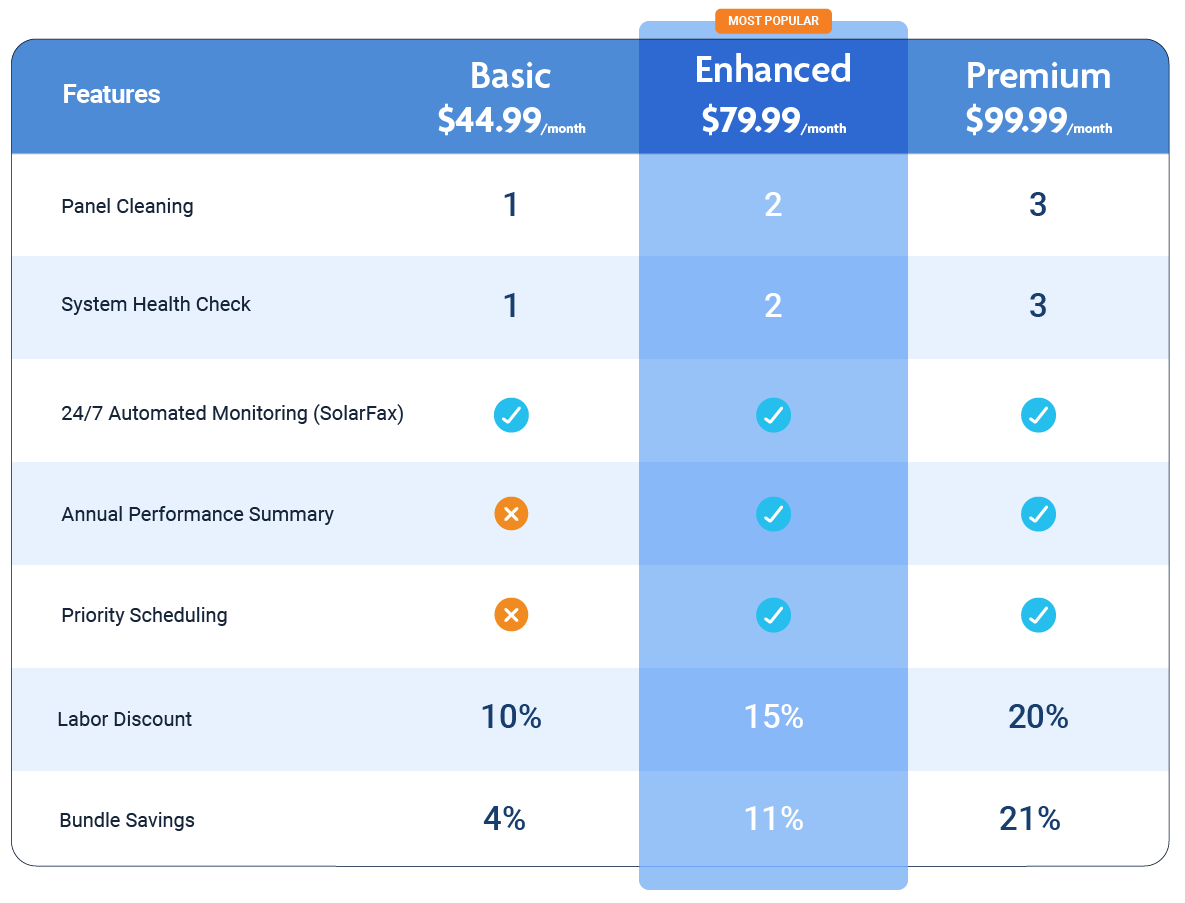 Solar Care Plans​,Solar system maintenance,monitor solar system performance,solar system care plan