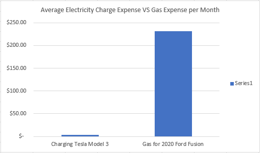 Cost of Charging v Gas Per Month