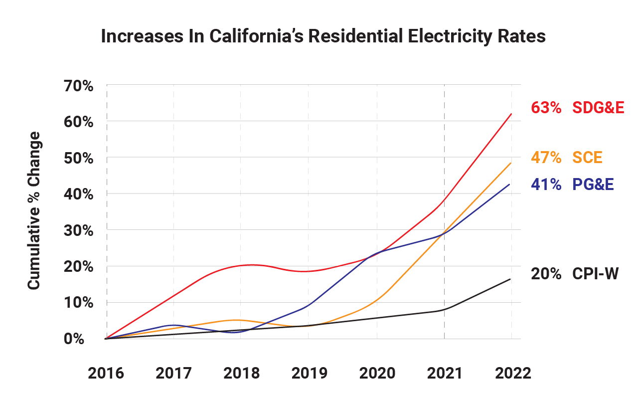 SDGE Energy Rates in California