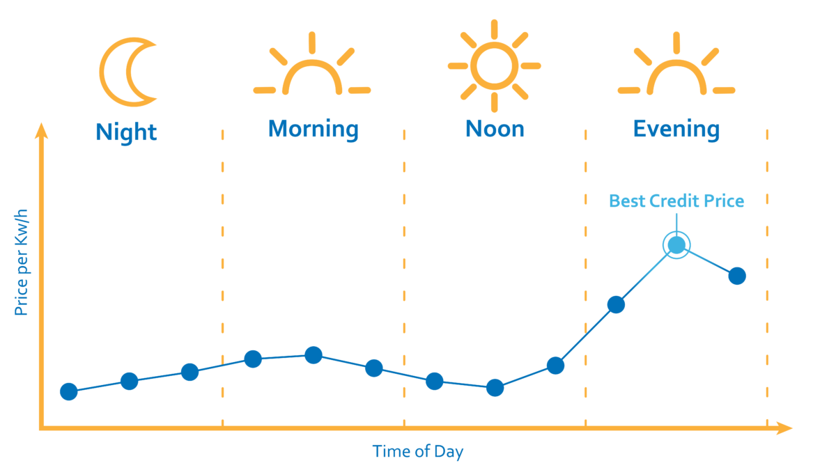 Energy Credit Value per Time of Day