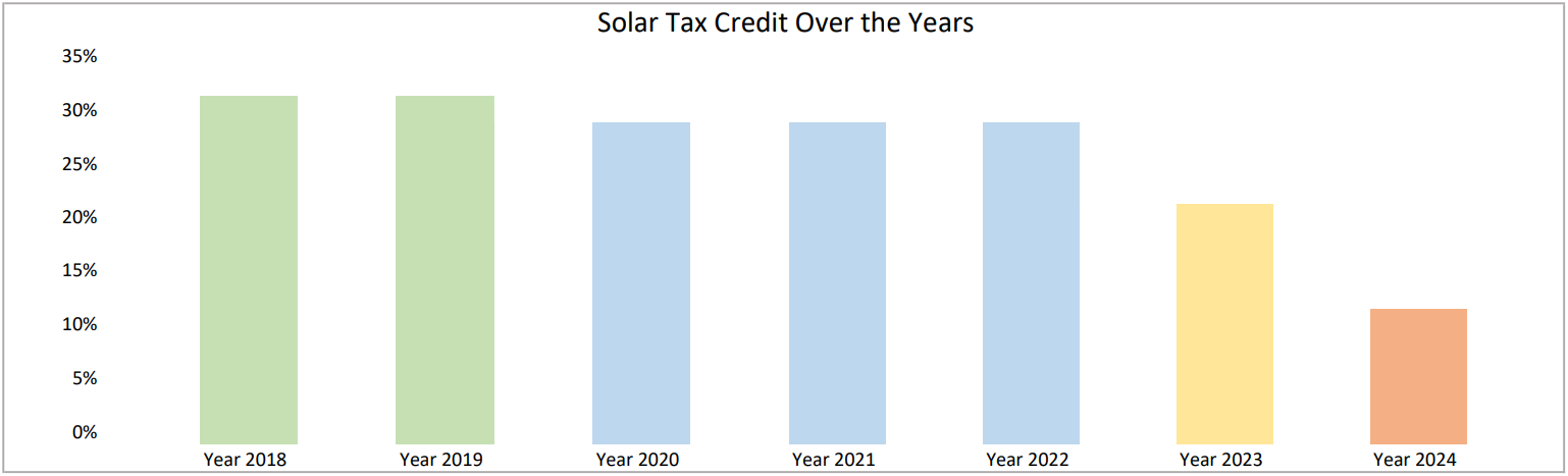 The Federal Solar Tax Credit over the Years