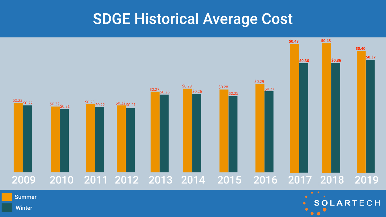 SDGE Historical Average Cost