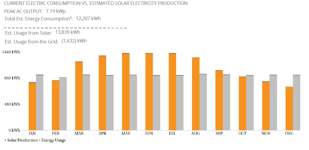 Electric Consumption Before and After Solar Estimates