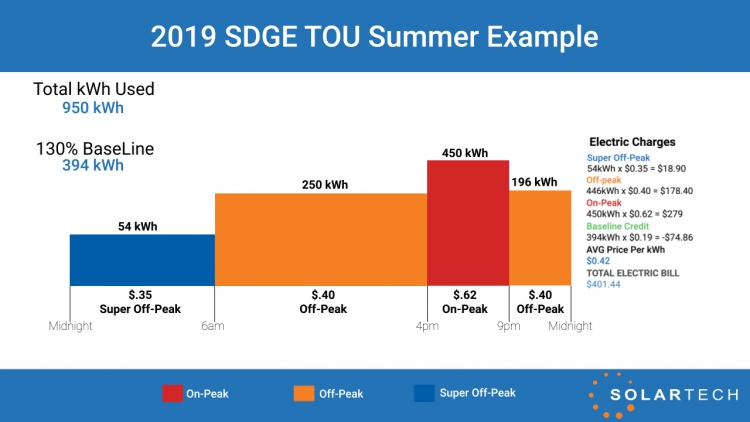 2019 SDGE Time Of Use Summer Example