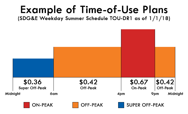 Srp Peak Time Chart