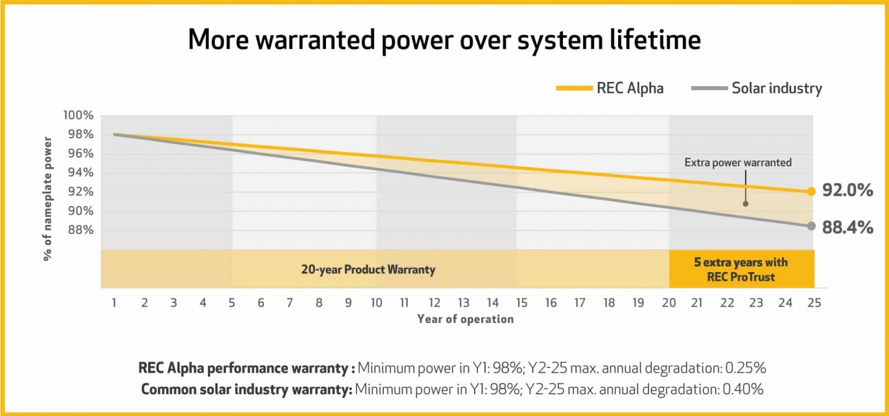 REC Solar Panels - Powering Your Future With REC Solar Panels | SolarTech